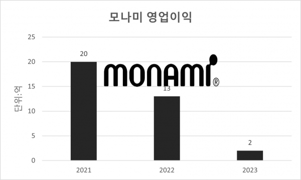 모나미 영업이익./그래픽=김희연 기자