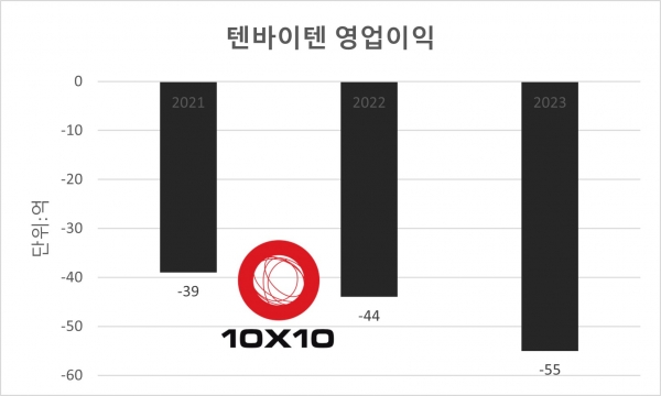 텐바이텐 영업이익./그래픽=김희연 기자