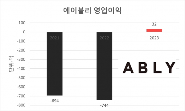 에이블리 영업이익./그래픽=김희연 기자