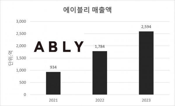 에이블리 매출액./그래픽=김희연 기자