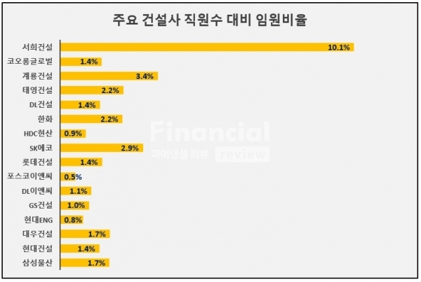 주요 건설사 직원수 대비 임원비율(출처:금융감독원) / 그래픽=최용운 기자