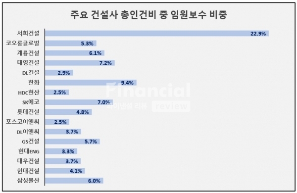 주요 건설사 총 인건비 중 임원보수 비중(출처:금융감독원) / 그래픽=최용운 기자