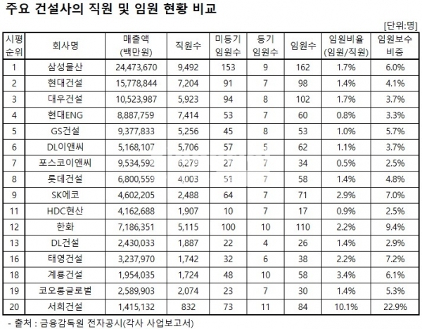 주요 건설사의 직원 및 임원 현황 비교(출처:금융감독원) / 정리=최용운 기자