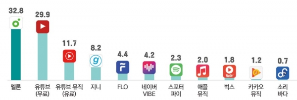 음악 스트리밍 및 다운로드 주 이용 서비스./자료=한국콘텐츠진흥원