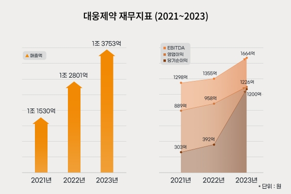 /사진=대웅제약