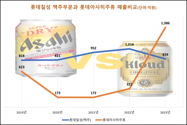 롯데칠성 맥주부문과 롯데아사히주류 매출비교./그래픽=김희연 기자