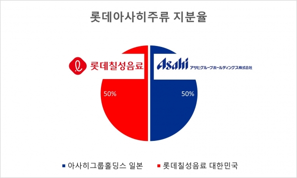 롯데아사히주류 지분율./그래픽=김희연 기자