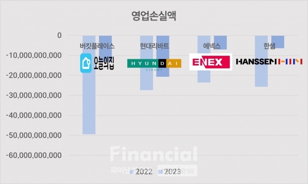 영업손실액./그래픽=김희연 기자