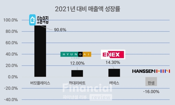 2021년 대비 매출액 성장률./그래픽=김희연 기자