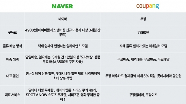 네이버, 쿠팡 멤버십 혜택 비교./그래픽=김희연 기자