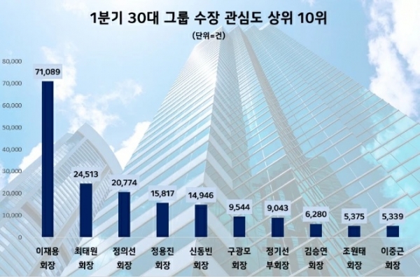 30대그룹 수장중 자연인 동일인 관심도 순위1./그래픽 데이터앤리서치