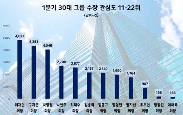 30대그룹 수장중 자연인 동일인 관심도 순위2./그래픽=데이터앤리서치