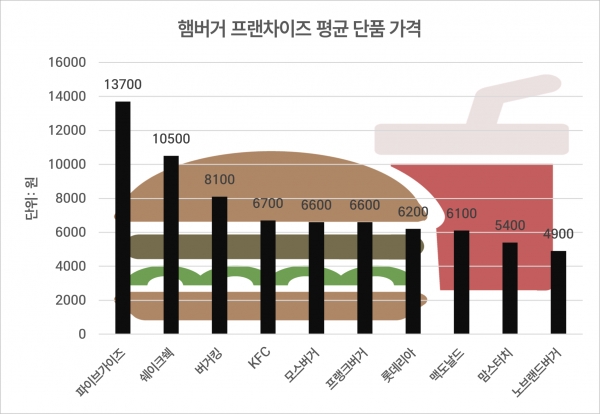 햄버거 프랜차이즈 평균 단품가격(십의 자리에서 반올림)./그래픽=김희연 기자