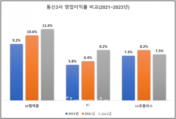 통신3사 영업이익률 비교(출처:금융감독원) / 그래픽=최용운 기자