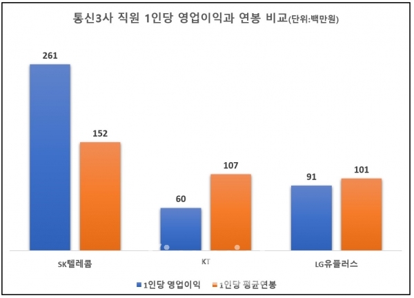 통신3사 직원 1인당 영업이익과 연봉 비교(출처:금융감독원) / 그래픽=최용운 기자