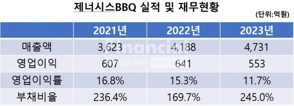 제너시스BBQ 실적 및 재무현황(출처:금융감독원) / 정리=최용운 기자