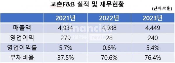 교촌F&B 실적 및 재무현황(출처:금융감독원) / 정리=최용운 기자