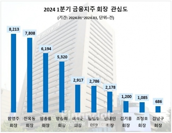 2024년 1분기 금융지주 회장 관심도 / 사진=데이터앤리서치