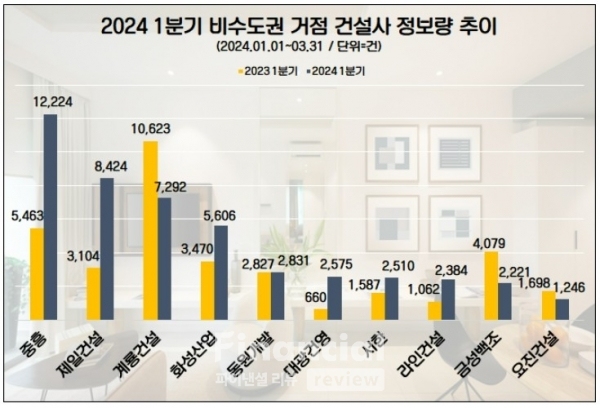 2024년 1분기 비수도권 거점 건설사 정보량 추이 / 사진=데이터앤리서치