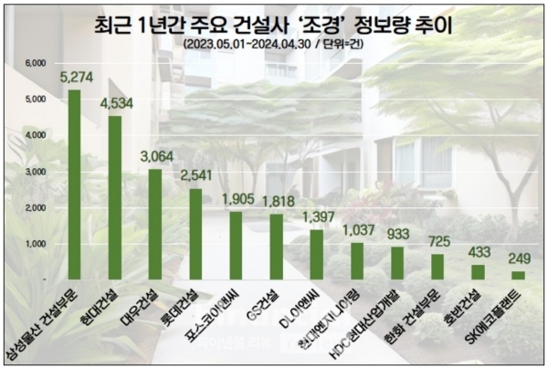 건설업계 조경 관심도 순위 / 사진=데이터앤리서치