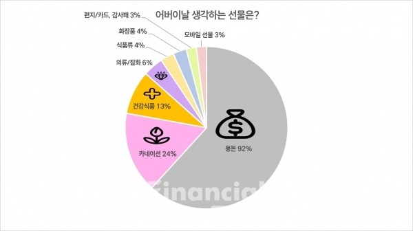 어버이날 생각하는 선물은?./그래픽=김희연 기자