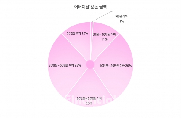 어버이날 용돈 금액