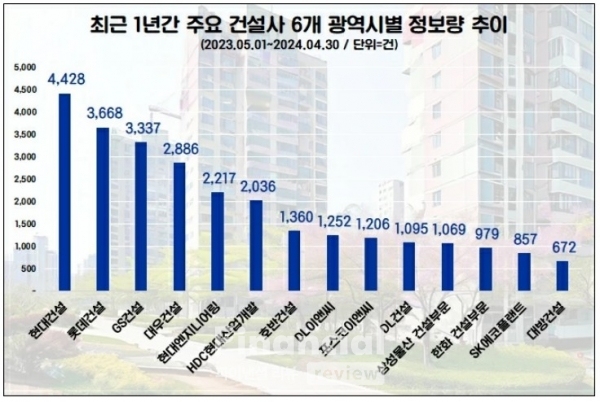 최근 1년간 주요 건설사 6개 광역시 정보량 추이 / 사진=데이터앤리서치