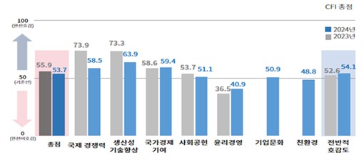 2024년 지표별 기업 호감지수 / 사진=대한상공회의소