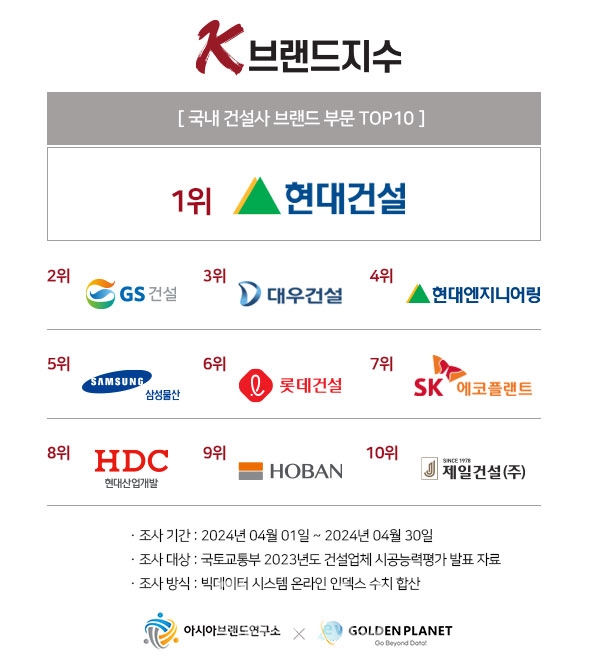 K-브랜드지수 건설사 부문 Top-10 순위 / 사진=아시아브랜드연구소