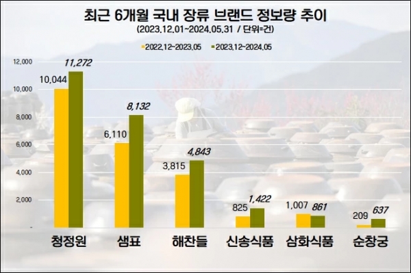 최근 6개월간 장류 브랜드 관심도 추이./사진=데이터앤리서치