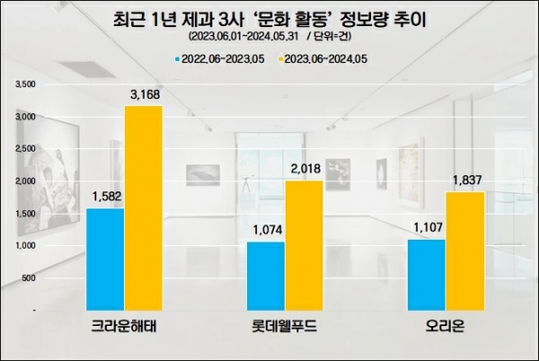 제과3사 문화활동 관심도 추이