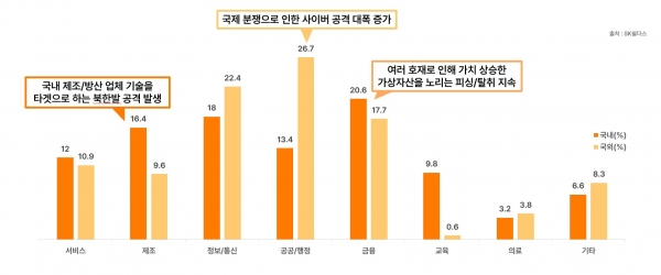 업종별 침해 사고 통계./사진=SK쉴더스