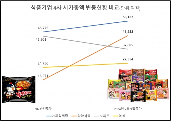 식품 4사 시가총액 변동 추이(출처:한국거래소, 삼양식품) / 그래픽=최용운 기자