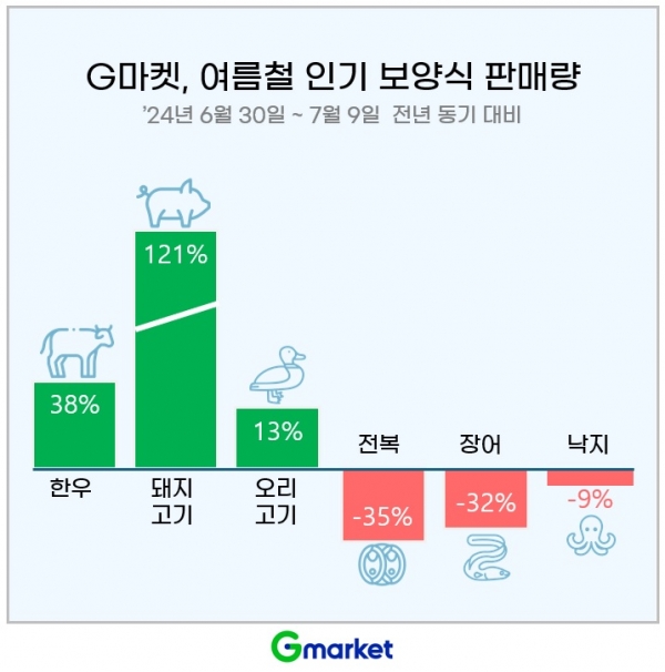 여름철 보양식, ‘육류’ 뜨고 ‘해산물’ 주춤./사진=G마켓