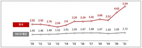 GDP 대비 재산세제 비중 연도별 비교(단위 : %) /사진=대한상공회의소