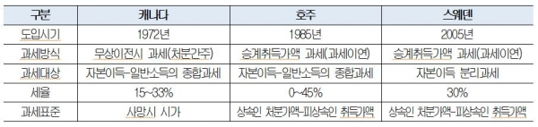 자본이득세의 해외 과세사례 /사진=대한상공회의소