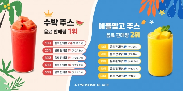 여름 시즌 음료 트렌드 공개… 2050 원픽 음료는 단연 ‘수박 주스’./사진=투썸플레이스