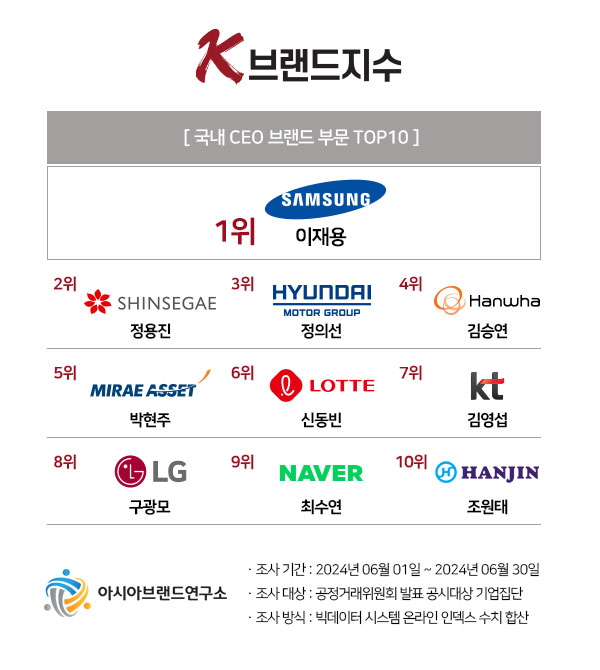 국내 CEO 브랜드 부문 TOP10./사진=아시아브랜드연구소