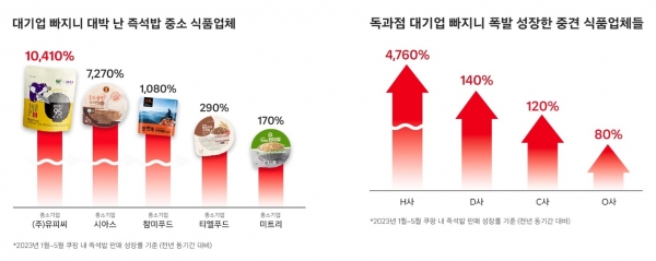 쿠팡이 지난해 공개했던 2023년 상반기 식품 카테고리 판매 분석 결과. /사진=쿠팡 뉴스룸