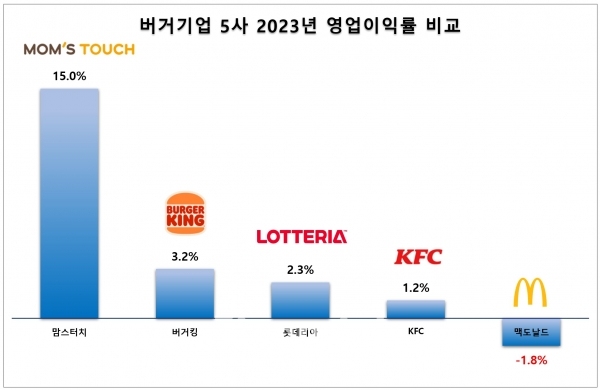 2023년 버거 5개사 영업이익률 비교(출처:금융감독원) / 그래픽=최용운 기자