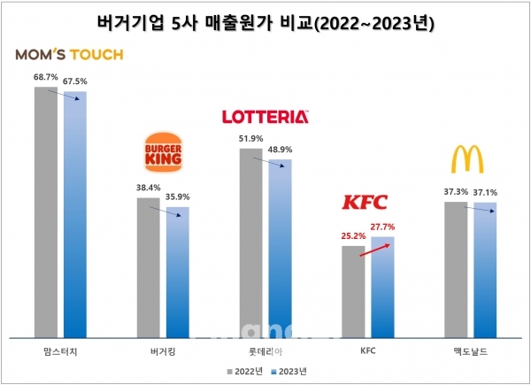 버거 5개사 매출원가율 비교(출처:금융감독원) / 그래픽=최용운 기자