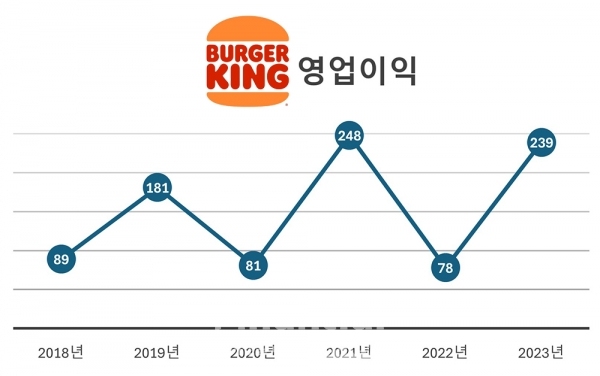 연도별 버거킹 영업이익 추이. /그래프=박영주 기자