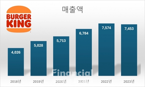 연도별 버거킹 매출액 추이/사진=박영주 기자