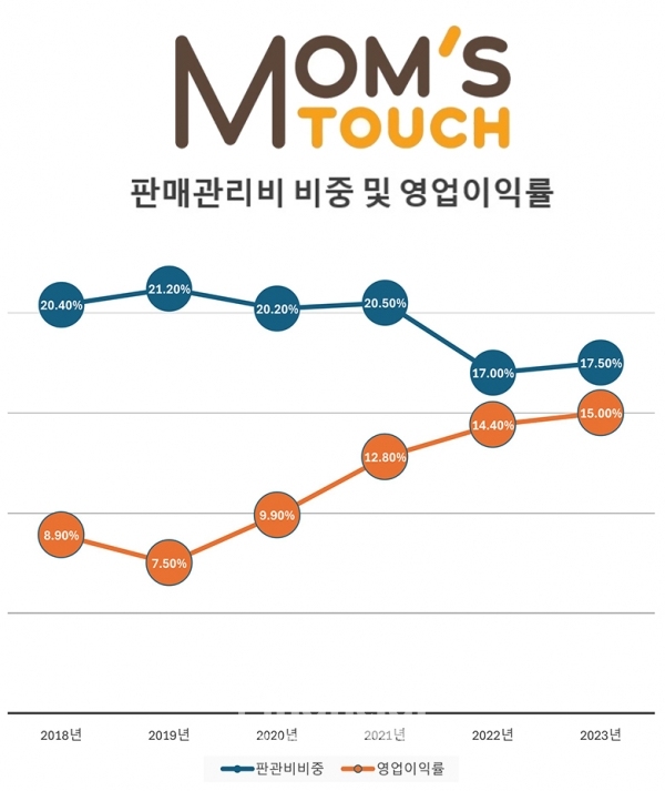 맘스터치의 연도별 판매관리비 비중과 영업이익률. /그래프=박영주 기자