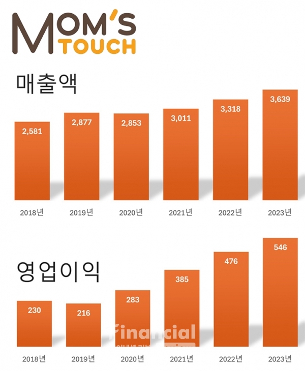 맘스터치의 연도별 매출과 영업이익 추이. /그래프=박영주 기자