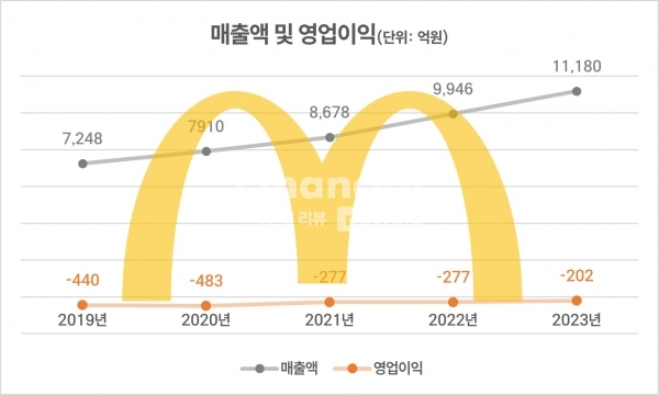 연도별 맥도날드 매출액 및 영업이익 추이./그래픽=김희연 기자