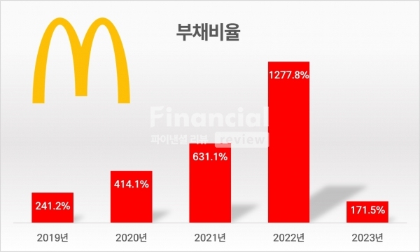 맥도날드 부채비율./그래픽=김희연 기자