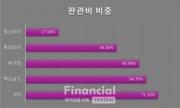 2023년도 기준 업체별 판매관리비 비중. /그래프=박영주 기자