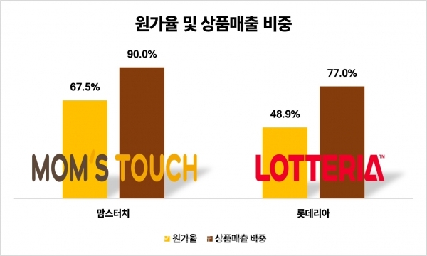 맘스터치, 롯데리아 원가율 및 상품매출 비중./그래픽=김희연 기자