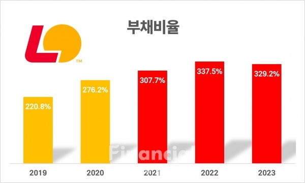 롯데리아 부채비율./그래픽=김희연 기자